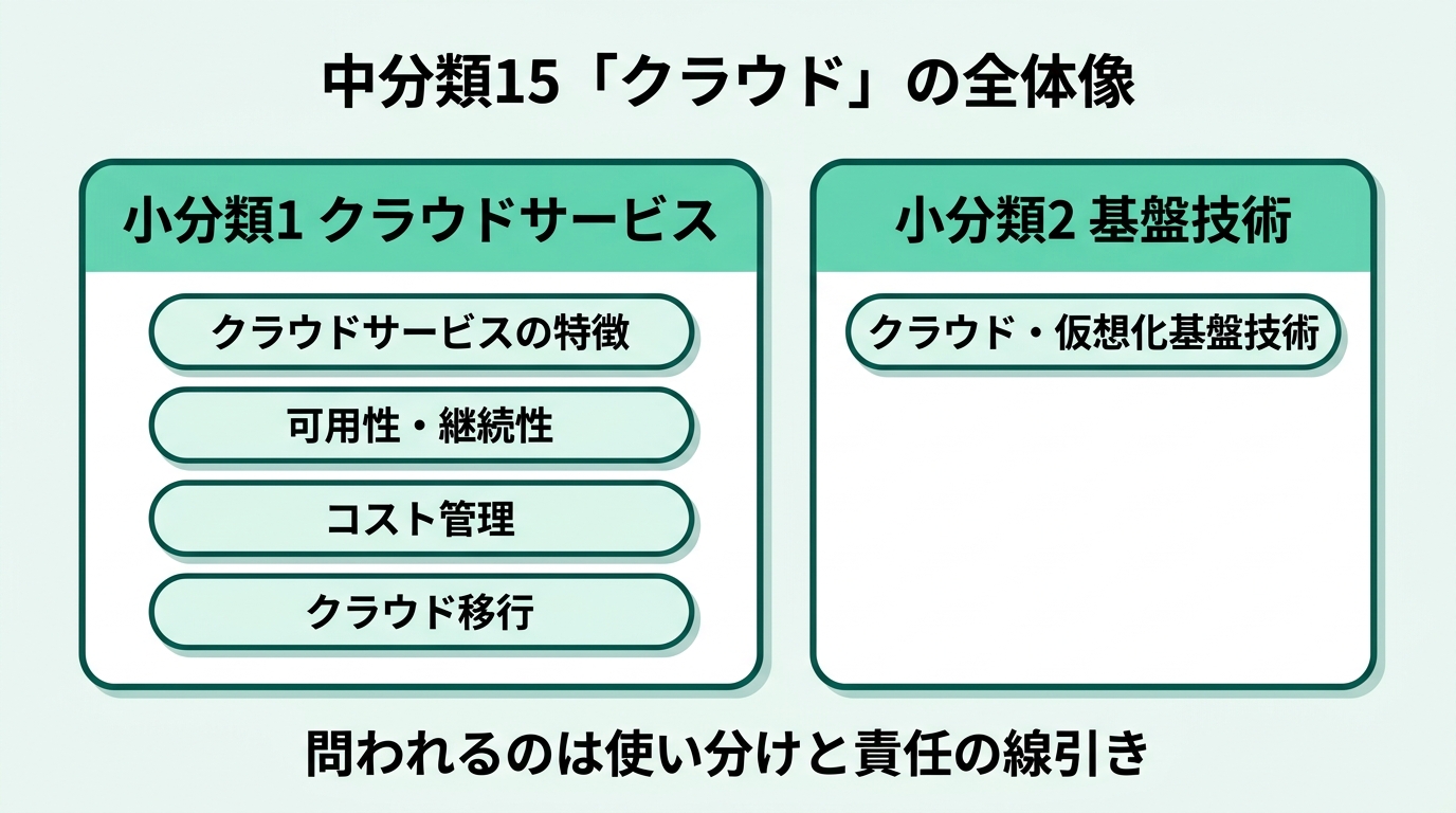 中分類15クラウドの全体像。小分類1クラウドサービスの下に、クラウドサービスの特徴、可用性・継続性、コスト管理、クラウド移行の4項目。小分類2基盤技術の下に、クラウド・仮想化基盤技術の1項目。