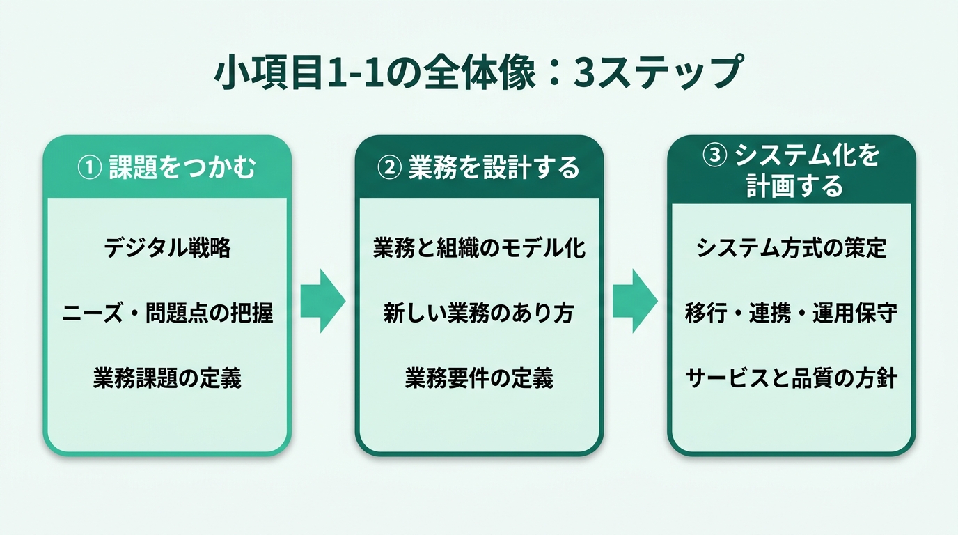 小項目1-1の全体像。ステップ1課題をつかむ（デジタル戦略を踏まえ業務のニーズ・問題点を把握し業務課題を定義、現行業務システムを分析）、ステップ2業務を設計する（業務と組織をモデル化し業務機能を取りまとめ、新しい業務のあり方から業務要件を定義）、ステップ3システム化を計画する（システム方式＝アーキテクチャを策定し、移行・連携・運用保守とサービス品質の基本方針を策定）