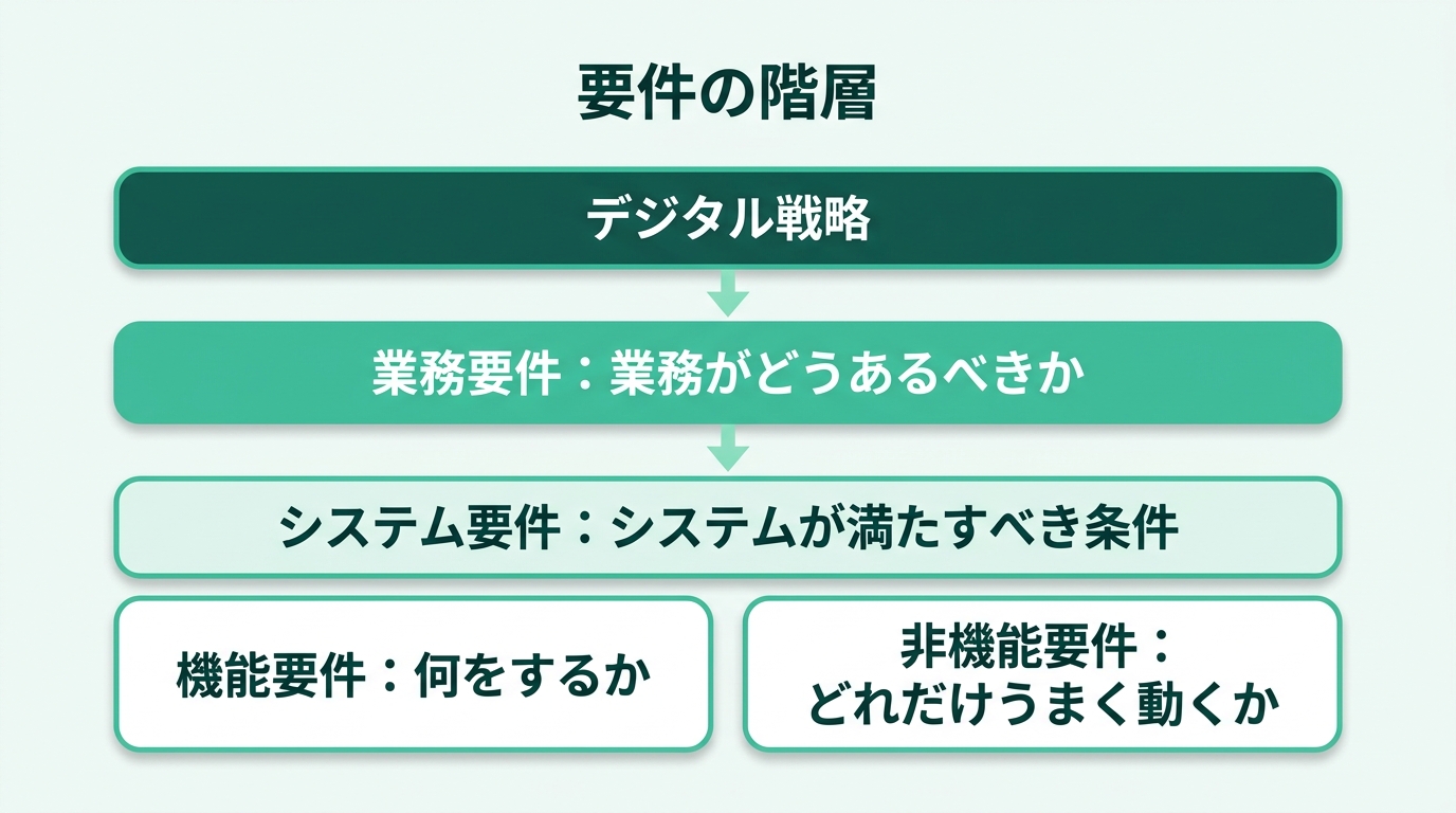 要件の階層図。最上位がデジタル戦略、次に業務要件（業務がどうあるべきか）、その下にシステム要件（システムが満たすべき条件）、システム要件は機能要件（何をするか）と非機能要件（どれだけうまく動くか）に分かれる