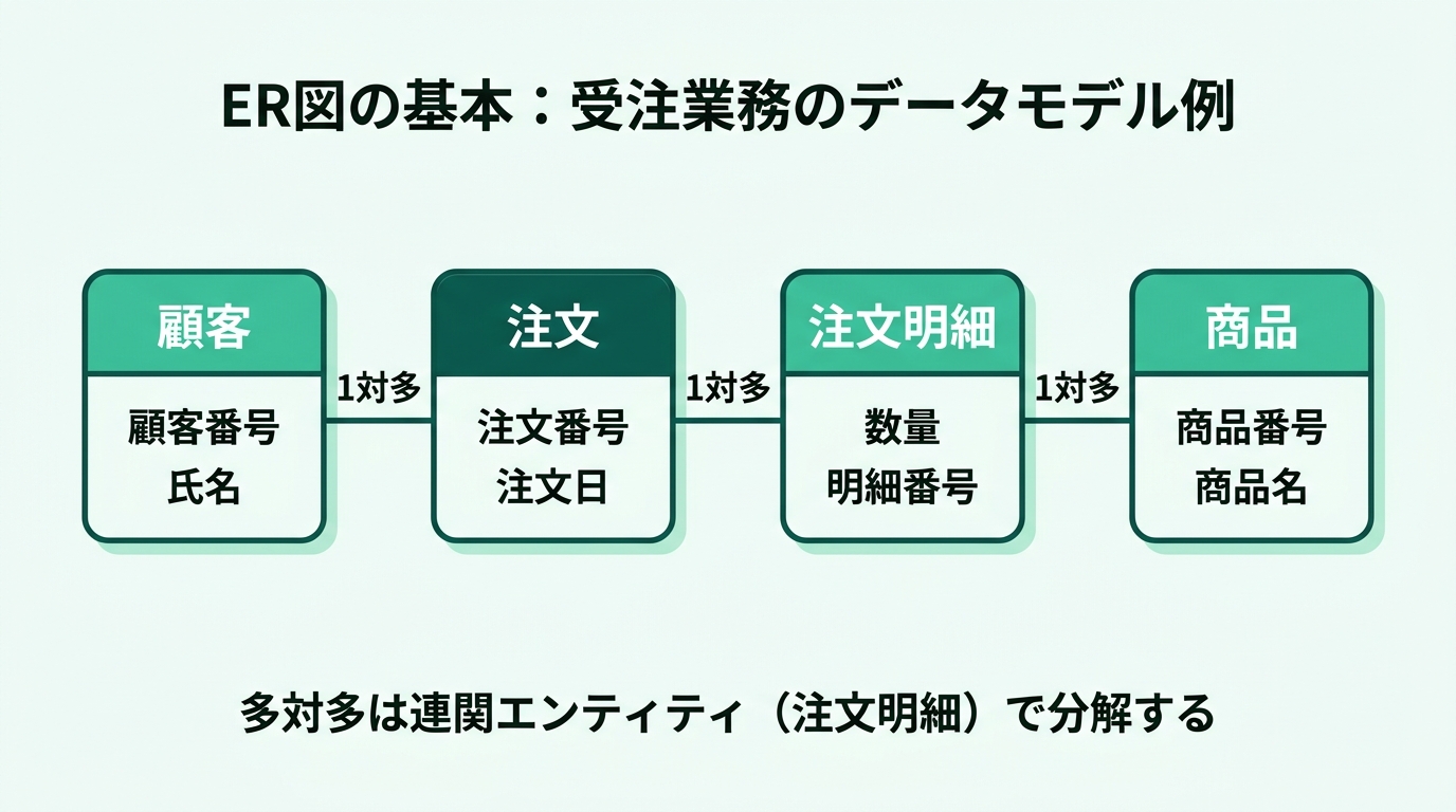 受注業務のER図の例。顧客と注文が1対多、注文と注文明細が1対多、商品と注文明細が1対多で結ばれる。注文明細が注文と商品の多対多関係を分解する役割を持つ