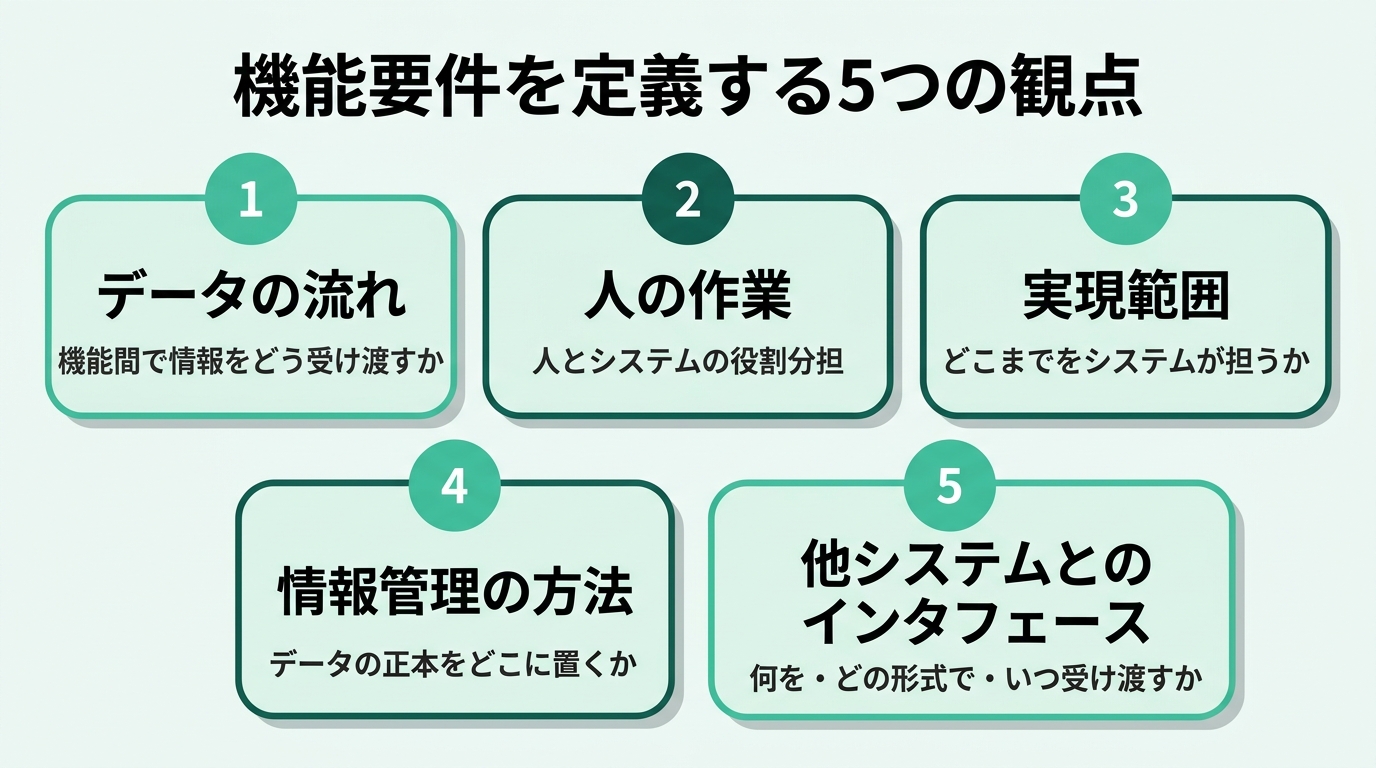 機能要件を定義する5つの観点。データの流れ（機能間で情報がどう受け渡されるか）、人の作業（人とシステムの役割分担）、実現範囲（どこまでをシステムが担うか）、情報管理の方法（データをどこでどう管理するか）、他システムとのインタフェース（外部とのデータ受け渡し）