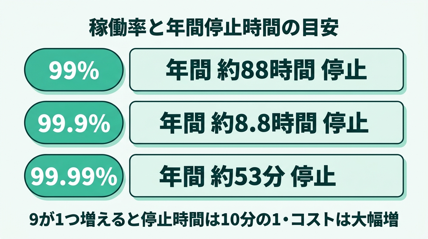 稼働率と年間停止時間の目安。99%は年間約88時間停止、99.9%は年間約8.8時間停止、99.99%は年間約53分停止。9が1つ増えるごとに停止時間は10分の1になりコストは大きく増える