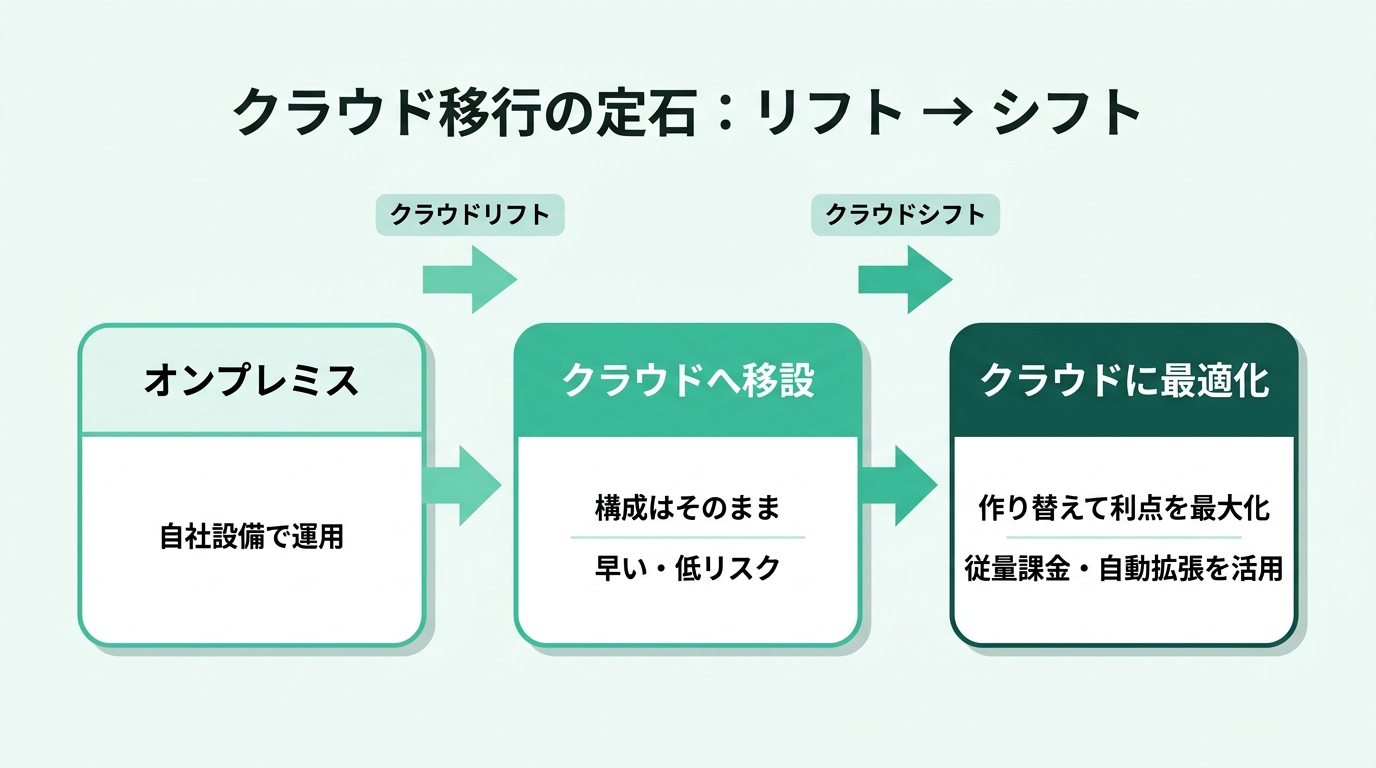 クラウド移行の段階図。オンプレミスからクラウドリフト（構成を変えずにそのままクラウドへ移す）、その後クラウドシフト（クラウドの利点を活かす構成へ作り替える）へ進む。リフトは早く低リスク、シフトでコスト効率と拡張性を最大化