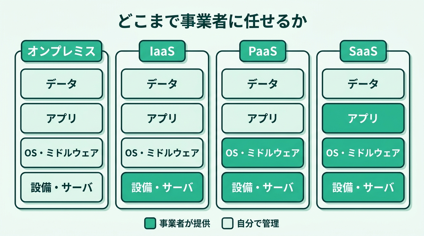 オンプレミス・IaaS・PaaS・SaaSの責任範囲の比較。オンプレミスは設備からアプリまですべて自分で管理。IaaSはサーバなどインフラを借り、OSより上を自分で管理。PaaSは実行環境まで借り、アプリとデータだけ自分で管理。SaaSはアプリまで借りて利用するだけ