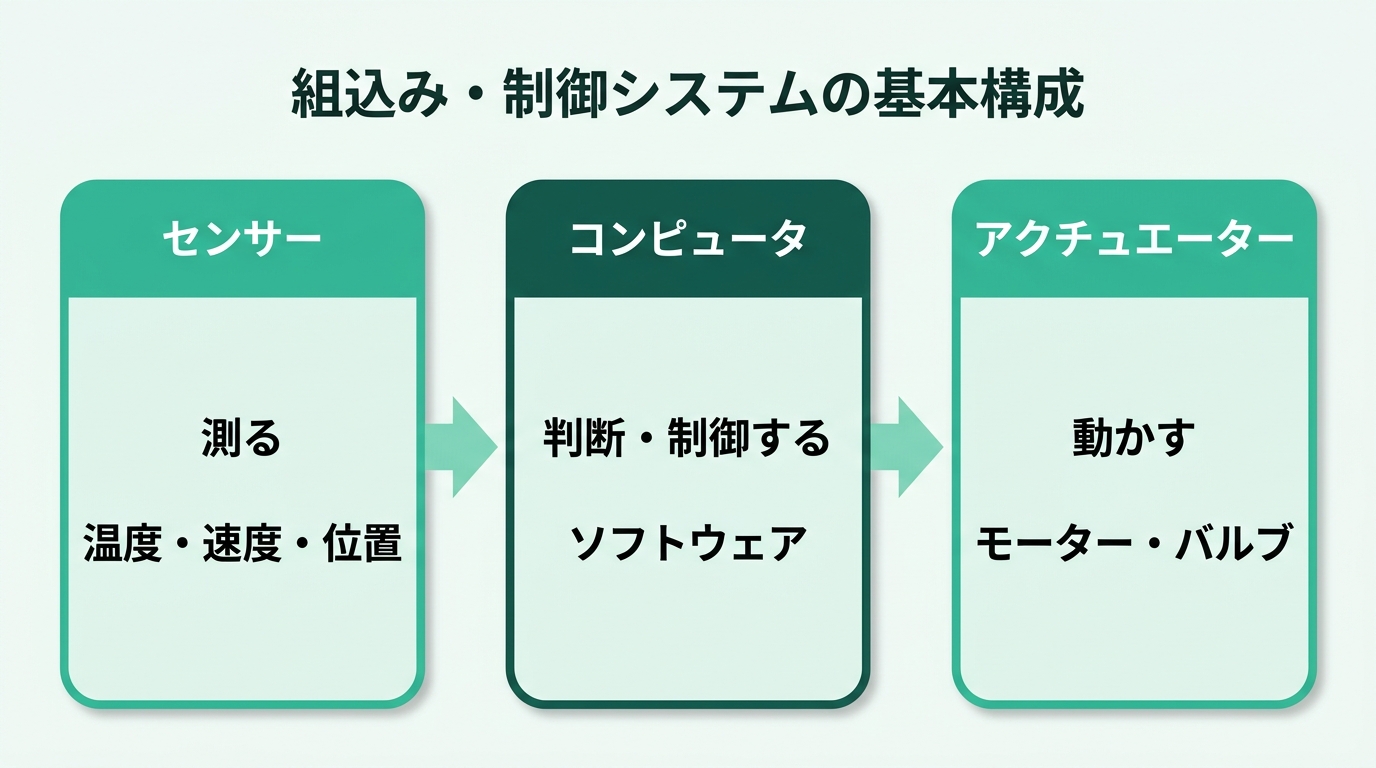組込み・制御システムの基本構成。センサー（温度・速度・位置などを測る）からコンピュータ（ソフトウェアが判断・制御する）へ、そしてアクチュエーター（モーター・バルブ・表示を動かす）へという流れ。IoTではネットワーク経由でクラウドともつながる