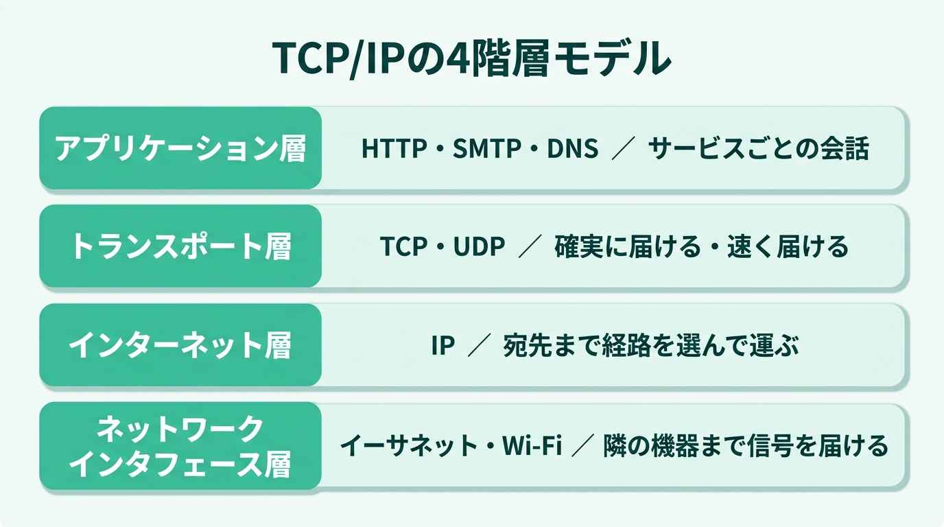 TCP/IPの4階層モデル。上からアプリケーション層（HTTP・SMTP・DNSなど、サービスごとの会話）、トランスポート層（TCP・UDP、確実に届けるか速く届けるか）、インターネット層（IP、宛先までの経路を運ぶ）、ネットワークインタフェース層（イーサネット・Wi-Fi、隣の機器まで信号を届ける）