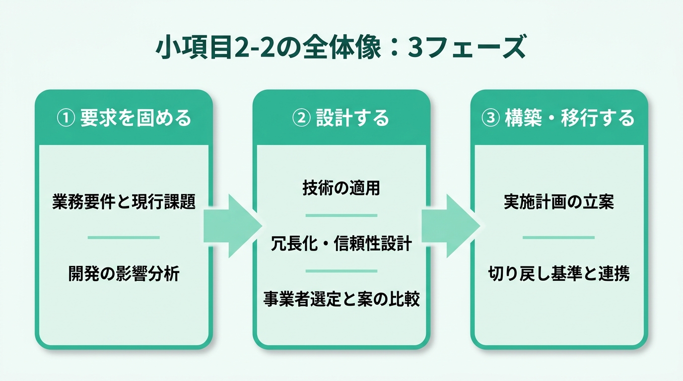 小項目2-2の全体像。フェーズ1要求を固める（業務要件と現行課題の評価、開発の影響分析）、フェーズ2設計する（技術の適用、冗長化・信頼性設計、事業者選定、構成案の比較評価）、フェーズ3構築・移行する（実施計画の立案とステークホルダ連携）