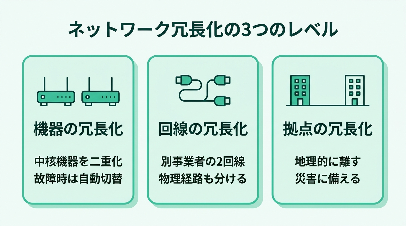 ネットワーク冗長化の3つのレベル。機器の冗長化（ルーターなどを二重化し片方の故障時は即切替）、回線の冗長化（別々の通信事業者の2回線を契約し物理経路も分ける）、拠点・経路の冗長化（データセンターを地理的に分けて災害に備える）
