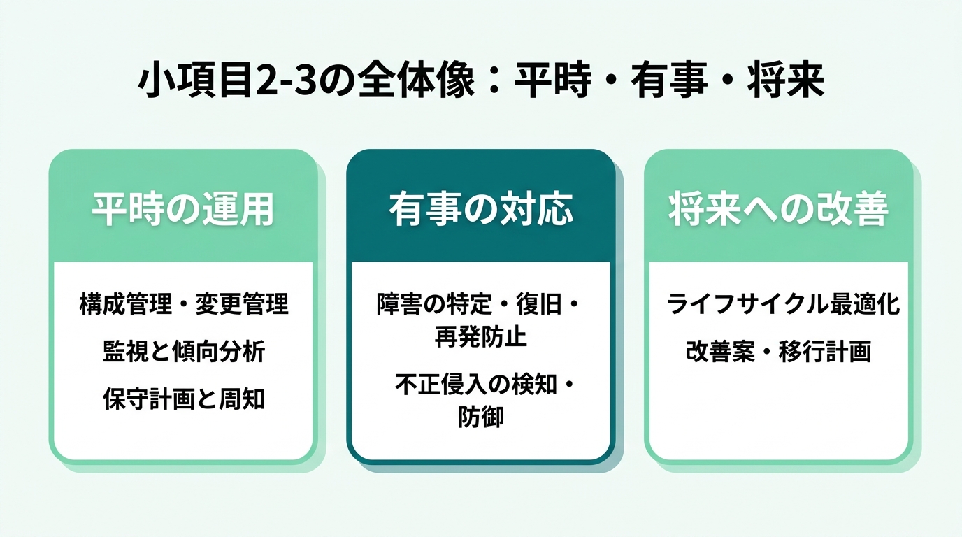 小項目2-3の全体像。平時の運用（構成管理と変更管理、監視と傾向分析、保守計画の立案と実施）、有事の対応（障害箇所の特定と復旧・再発防止、不正侵入の検知・防御）、将来への改善（ライフサイクル最適化、改善案・移行計画の立案）