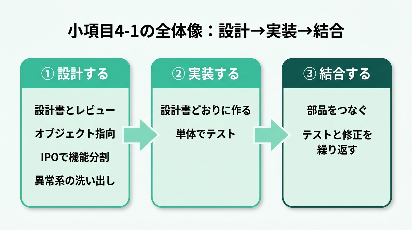 小項目4-1の全体像。設計する（システム特性を踏まえた設計書とレビュー、オブジェクト指向とデザインパターン、IPO・画面遷移による機能分割、エラー処理・例外処理の洗い出し）、実装する（設計書に基づきプログラムを作成しテストする）、結合する（プログラムを結合しテストと修正を繰り返してシステムに組み上げる）