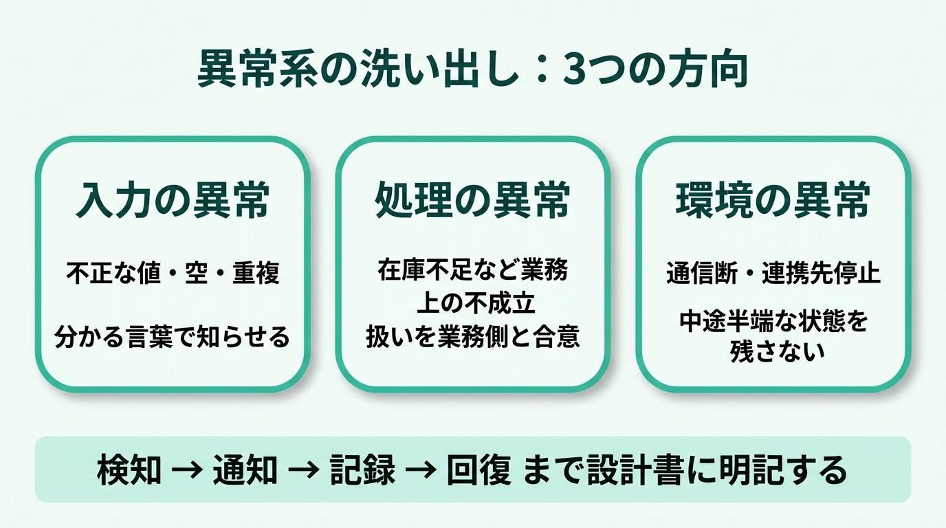 異常系の洗い出しの観点。入力の異常（不正な値・空・重複）、処理の異常（在庫不足など業務ルール上の不成立）、環境の異常（通信断・他システム停止・タイムアウト）。それぞれに検知・利用者への通知・記録・回復の設計を決める