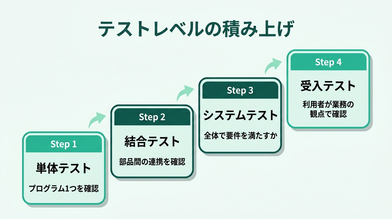 テストレベルの積み上げ。単体テスト（プログラム1つが設計書どおり動くか）→結合テスト（部品をつないだ連携の確認）→システムテスト（システム全体で要件を満たすか・性能や障害時の動作）→受入テスト（利用者側が業務の観点で確認）