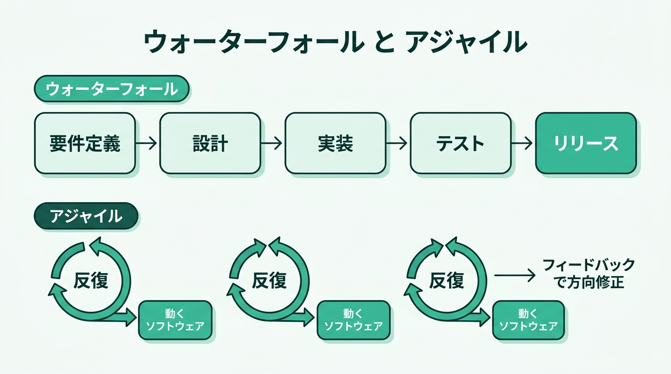 ウォーターフォールとアジャイルの対比。ウォーターフォールは要件定義から設計・実装・テストへ工程を順番に一度ずつ進める。アジャイルは数週間の短い反復で動くソフトウェアを作り、フィードバックを得て方向修正しながら育てる