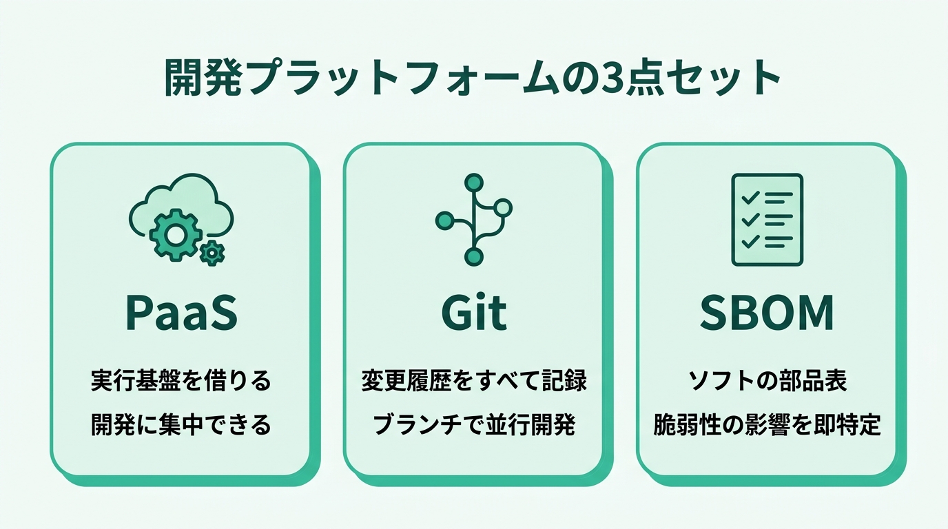 開発プラットフォームの3点セット。PaaSはアプリの実行基盤を借りてインフラ管理を任せる。Gitはソースコードの変更履歴を管理し複数人の共同開発を支える。SBOMはソフトウェア部品表で、含まれる部品の一覧により脆弱性発覚時の即応とライセンス管理を可能にする