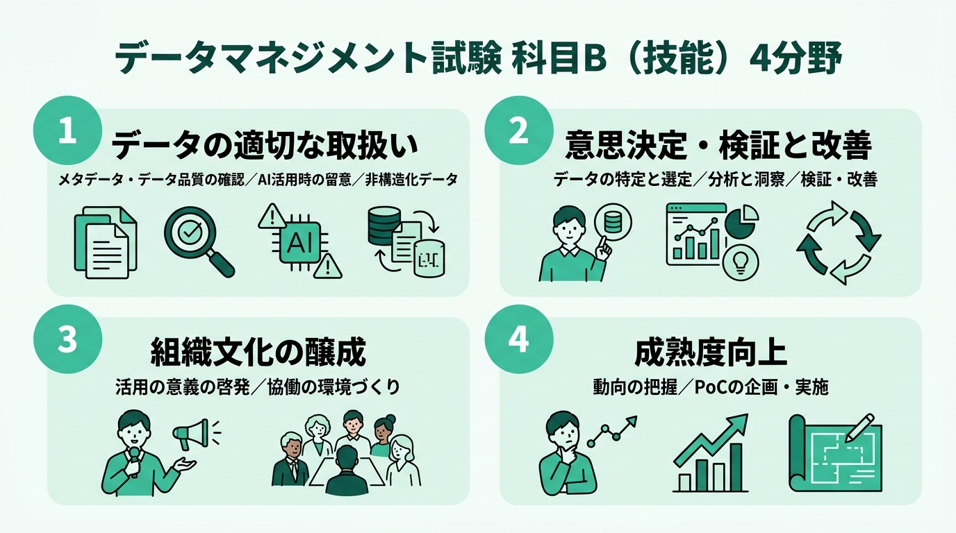 データマネジメント試験 科目B 4分野：1データの適切な取扱い、2データ活用による意思決定・検証と改善、3データ活用の組織文化の醸成、4データマネジメントの成熟度向上