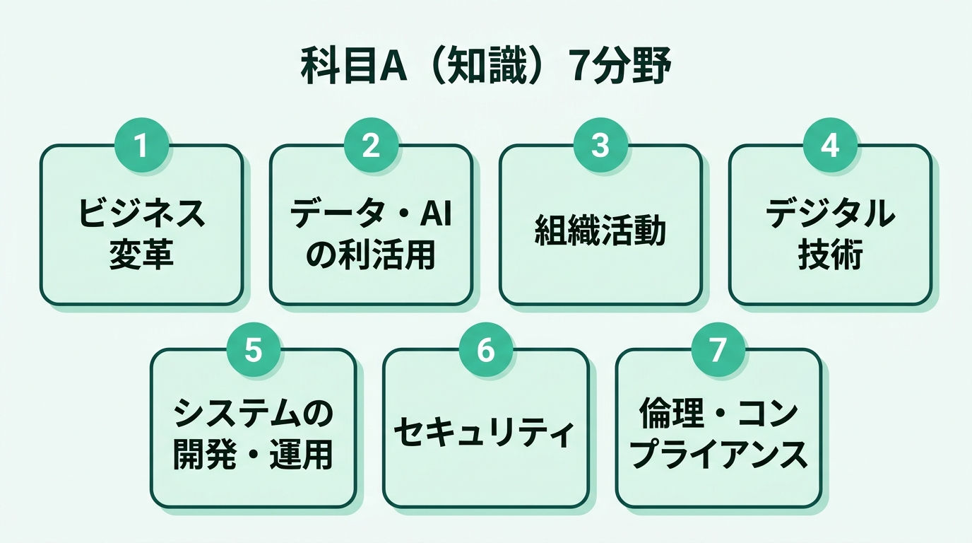 科目A(知識)の7分野:1ビジネス変革、2データ・AIの利活用、3組織活動、4デジタル技術、5システムの開発・運用、6セキュリティ、7倫理・コンプライアンス