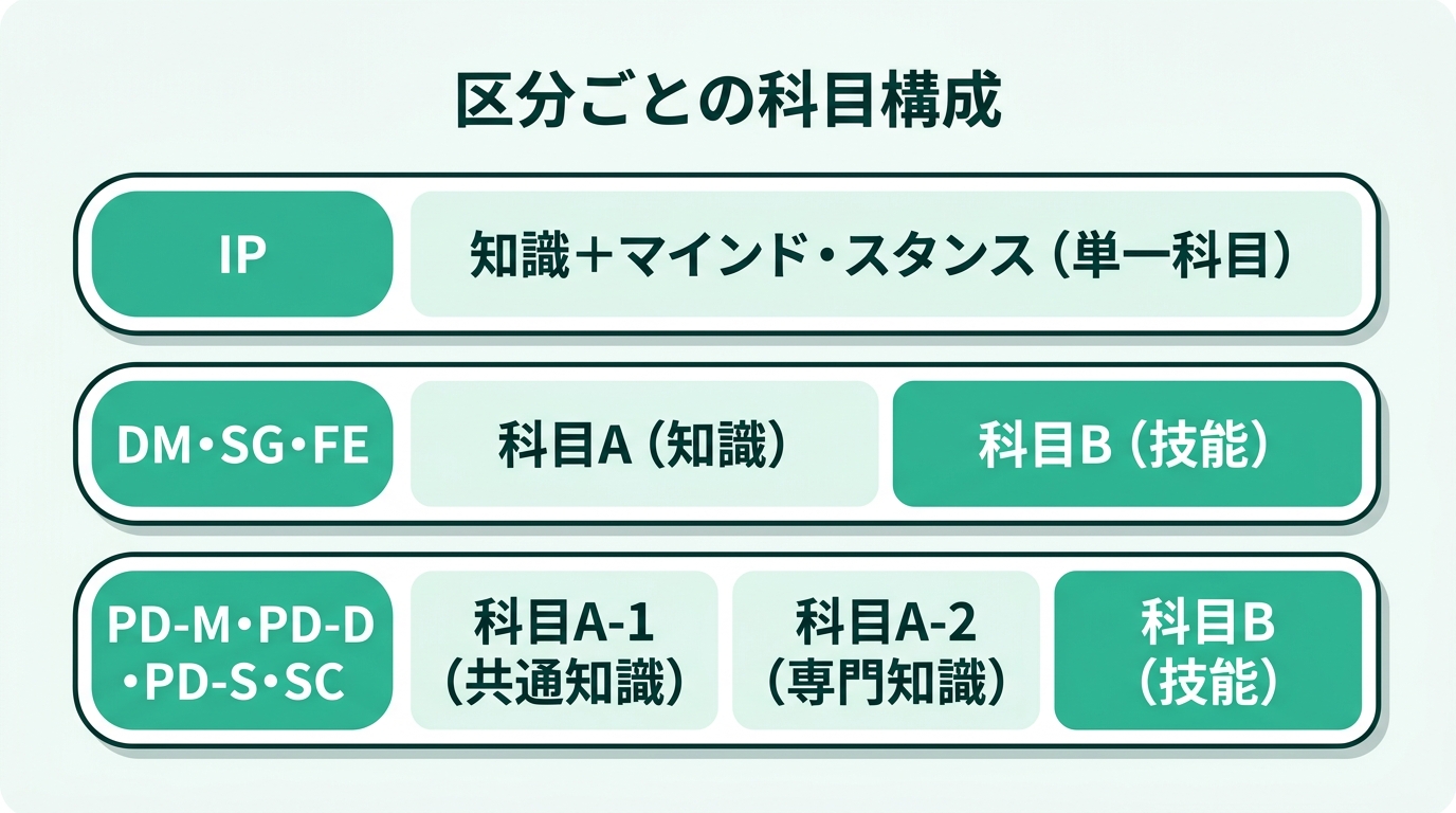 区分ごとの科目構成。IPは単一科目(知識+マインド・スタンス)、DM・SG・FEは科目A(知識)+科目B(技能)、PD-M・PD-D・PD-S・SCは科目A-1(共通知識)+科目A-2(専門知識)+科目B(技能)