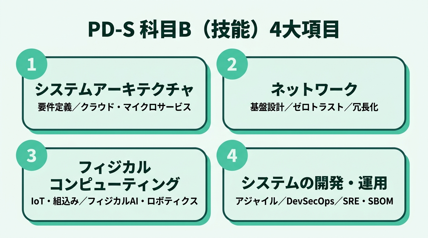 PD-S 科目B 4大項目：1システムアーキテクチャ、2ネットワーク、3フィジカルコンピューティング、4システムの開発・運用