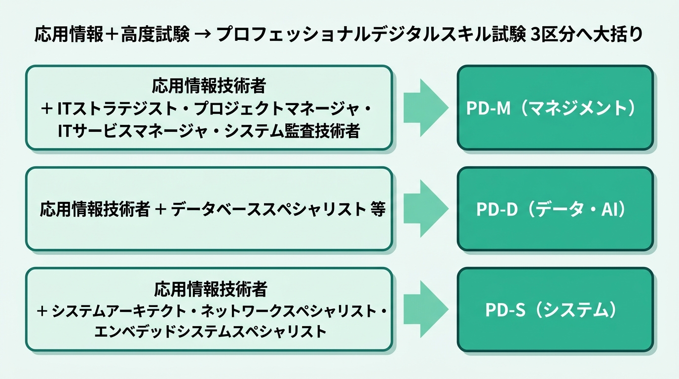 応用情報技術者と高度試験を新プロフェッショナルデジタルスキル試験3区分へ大括り。応用情報+ITストラテジスト・プロジェクトマネージャ・ITサービスマネージャ・システム監査技術者→PD-M(マネジメント)。応用情報+データベーススペシャリスト等→PD-D(データ・AI)。応用情報+システムアーキテクト・ネットワークスペシャリスト・エンベデッドシステムスペシャリスト→PD-S(システム)