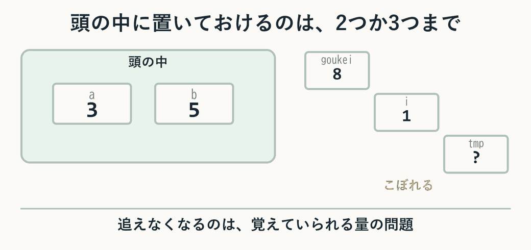 頭の中に a と b の2つは置けるが、goukei・i・tmp はこぼれていく