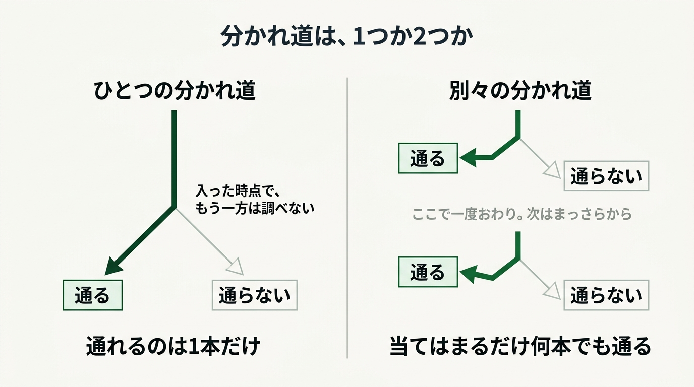 elseif でつなぐと分かれ道は1つで、通れるのは1本だけ。if を並べると分かれ道が別々になり、両方通れる