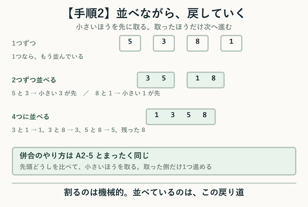 1つずつに割ったものを2つずつ併合し、最後に1本に戻す