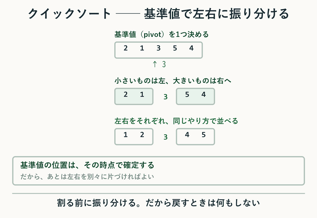 基準値 3 で小さいものを左、大きいものを右へ振り分け、左右をそれぞれ並べる