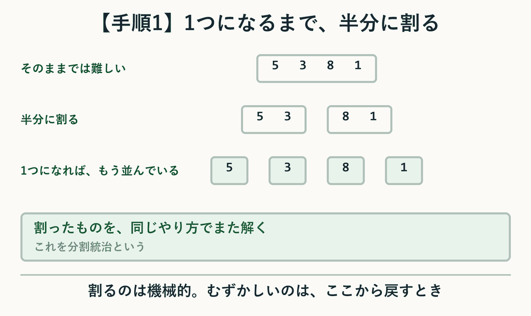 4つを2つずつ、さらに1つずつに割っていく分割統治の図