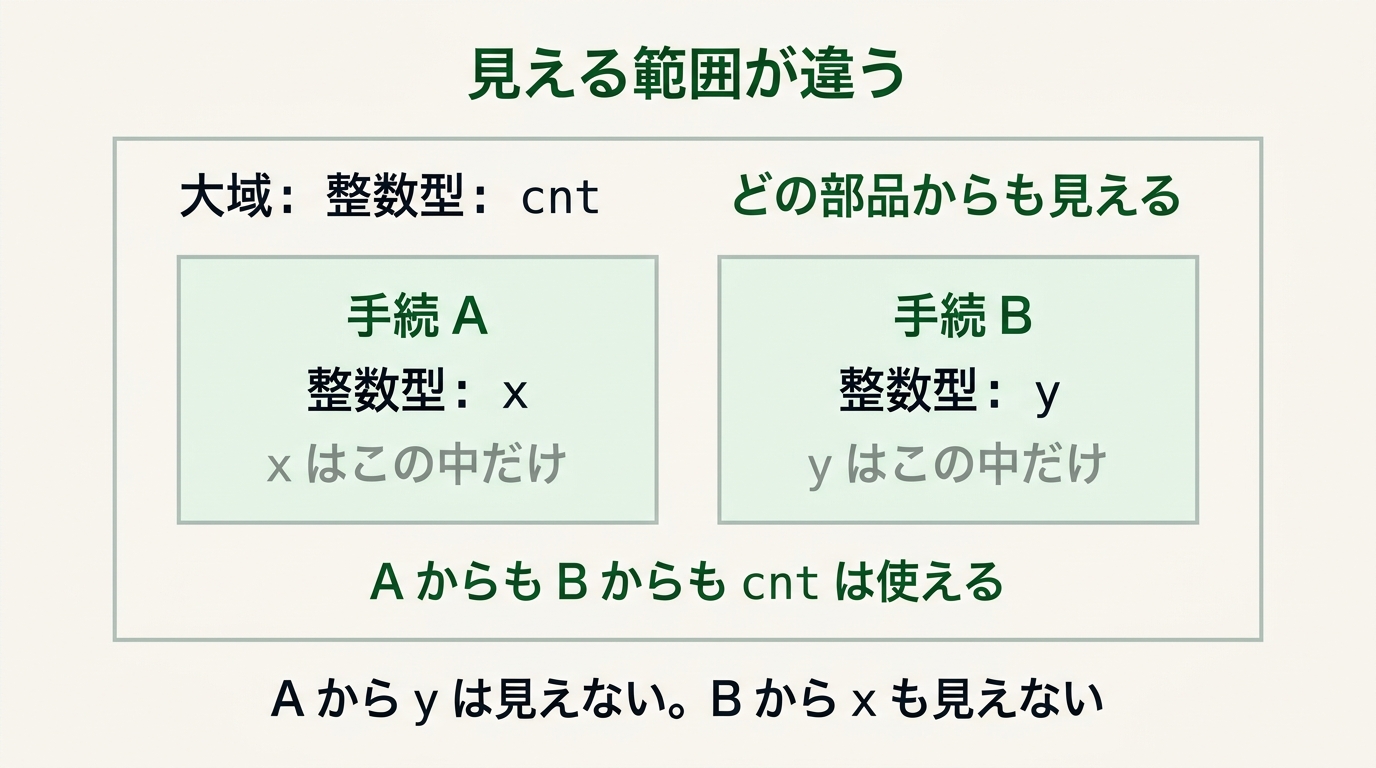 大域変数 cnt はどの部品からも見え、手続Aの x と手続Bの y はそれぞれの中だけで見える