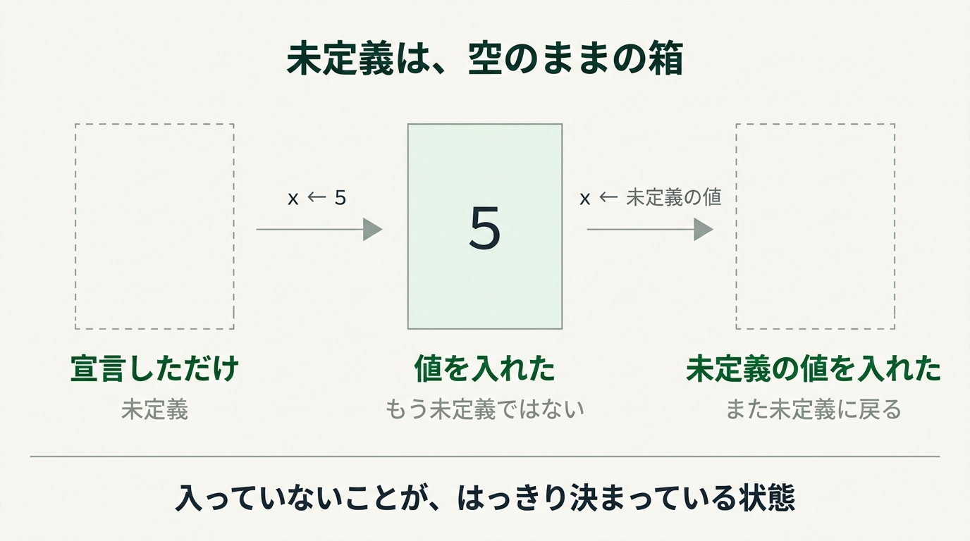 宣言しただけの空の箱が未定義、値を入れると定義され、未定義の値を入れるとまた空に戻る