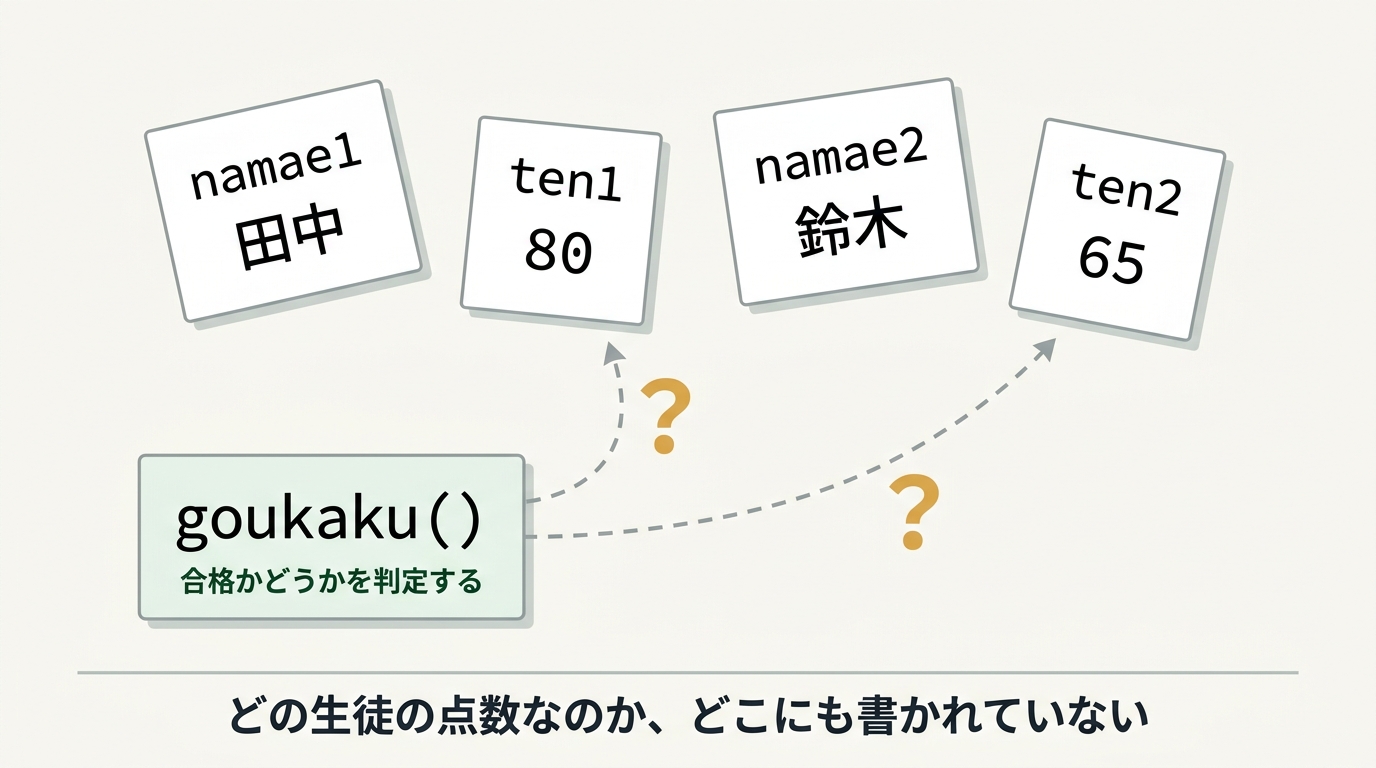 namae1・ten1・namae2・ten2 の4枚の札がばらばらに浮き、goukaku からten1 と ten2 の両方へ点線が伸びて疑問符が付いている