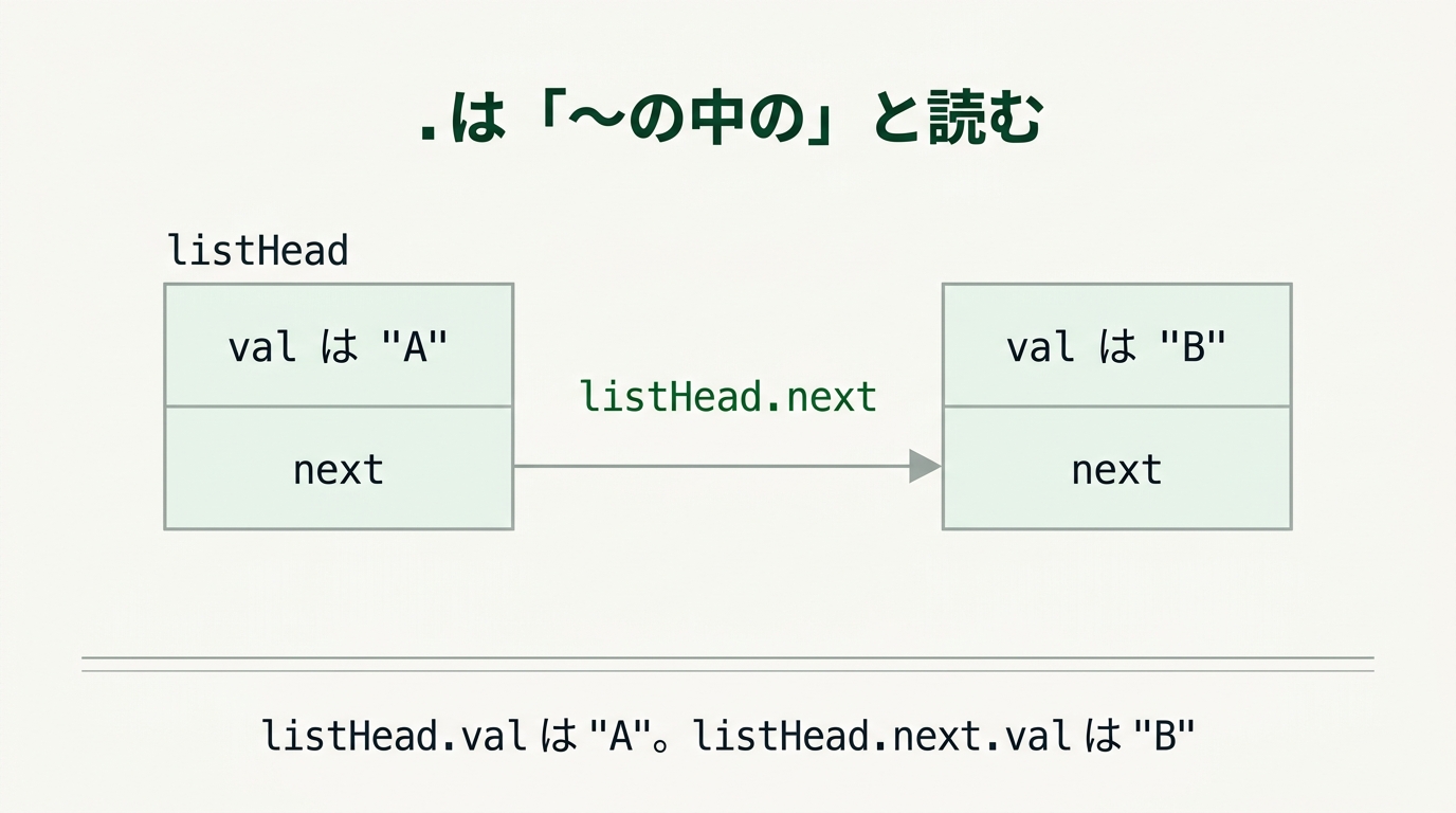 listHead の中の val は "A"、next は次の箱を指し、listHead.next.val は "B" になる