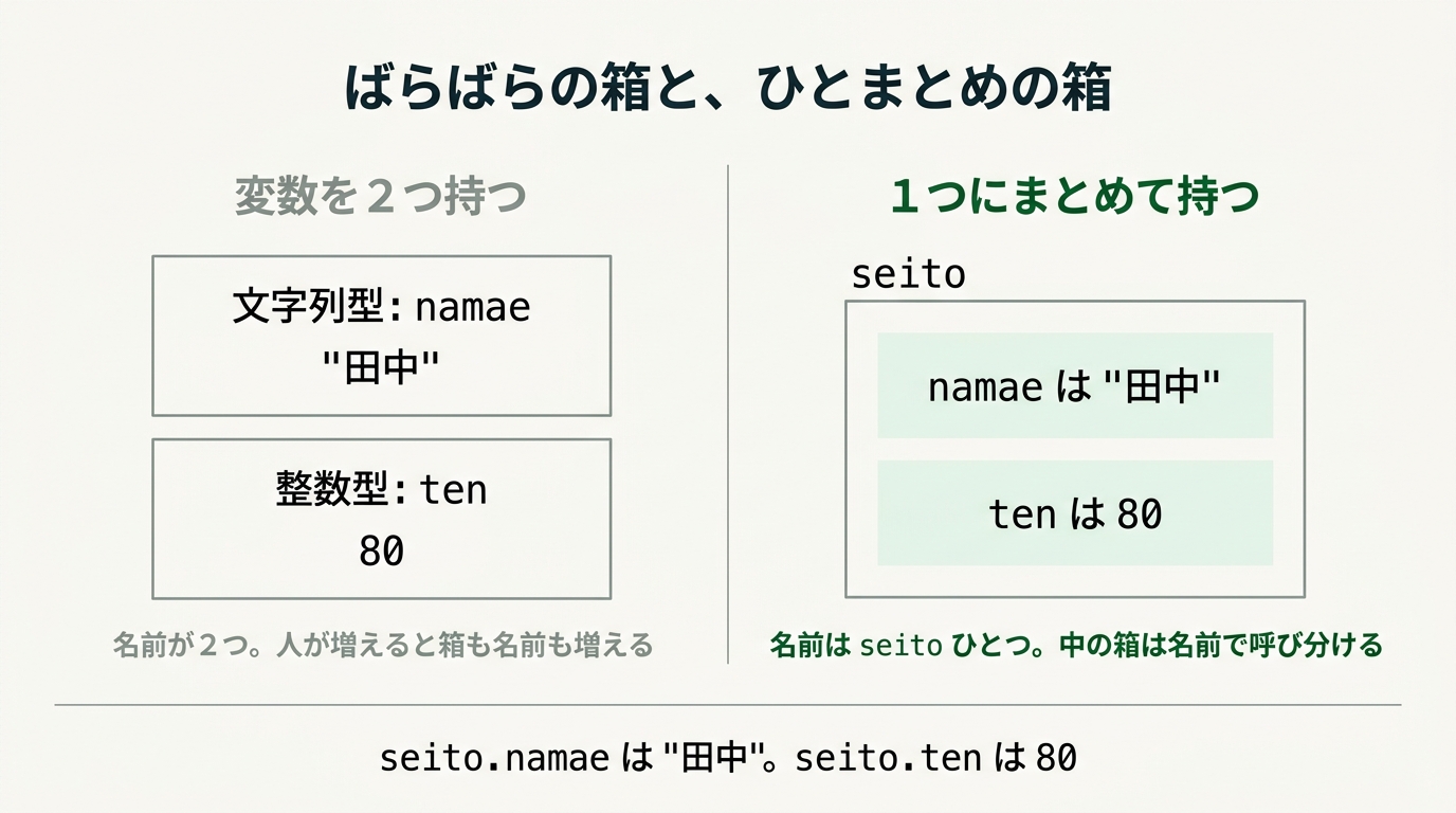 namae と ten をばらばらの変数で持つ形と、seito という1つの箱にまとめて持つ形の対比