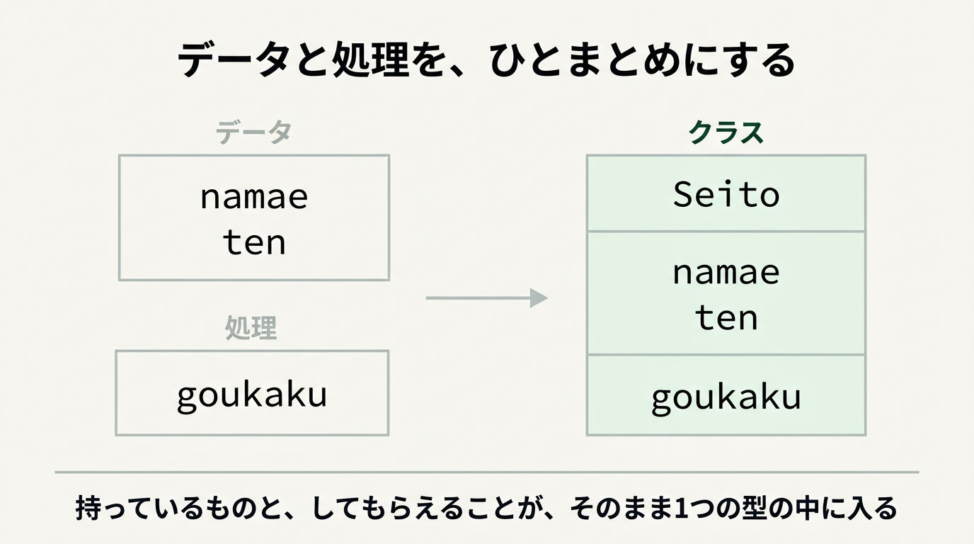 データの namae と ten、処理の goukaku が、Seito という1つのクラスの中に入る