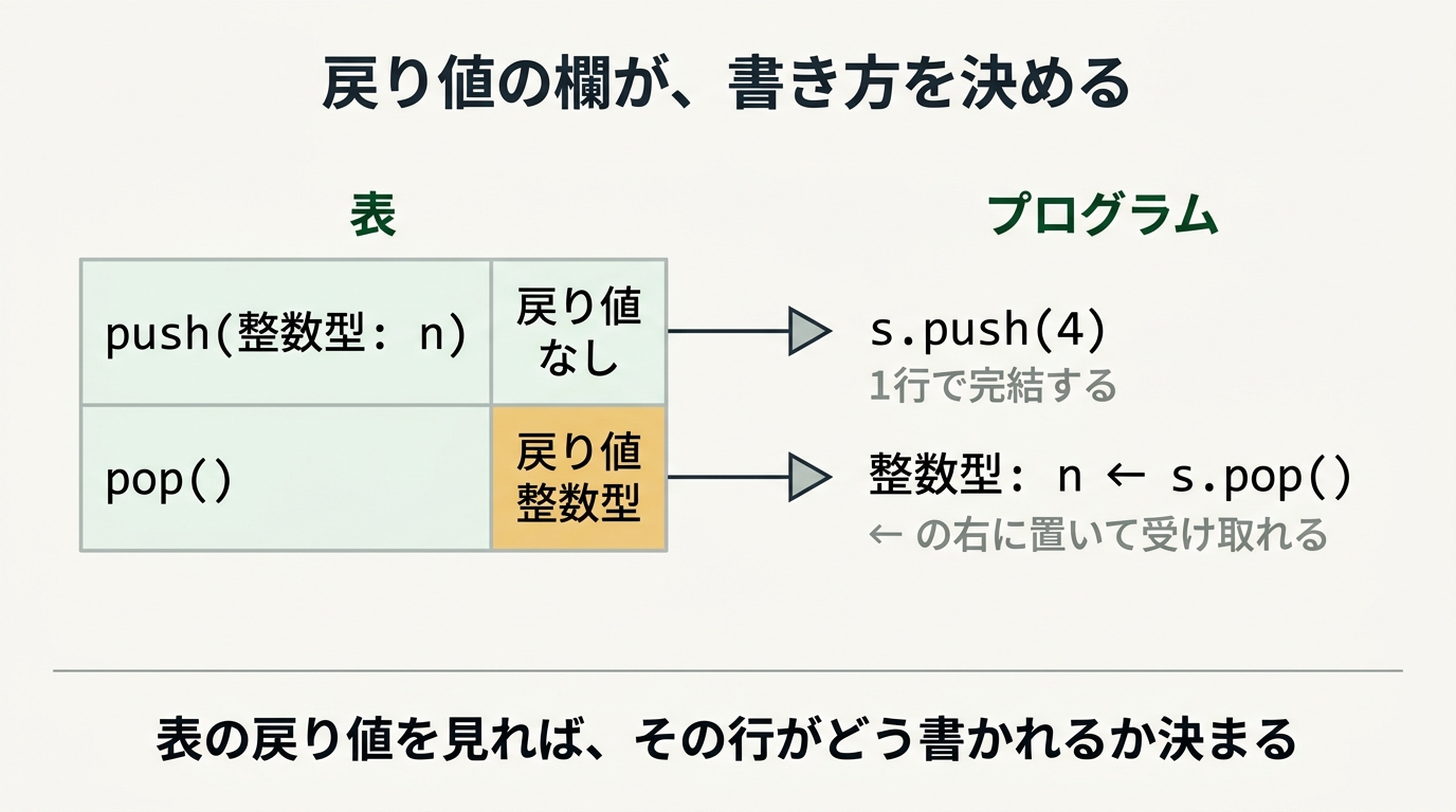 表の push は戻り値なしで1行で完結、pop は戻り値が整数型で ← の右に置いて受け取れる