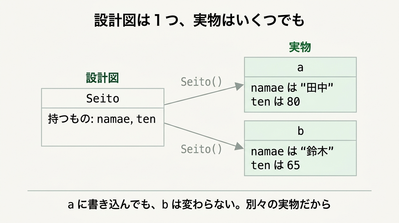 設計図 Seito は namae と ten を持つ。そこから作った実物 a は名前が田中で点数80、b は鈴木で65