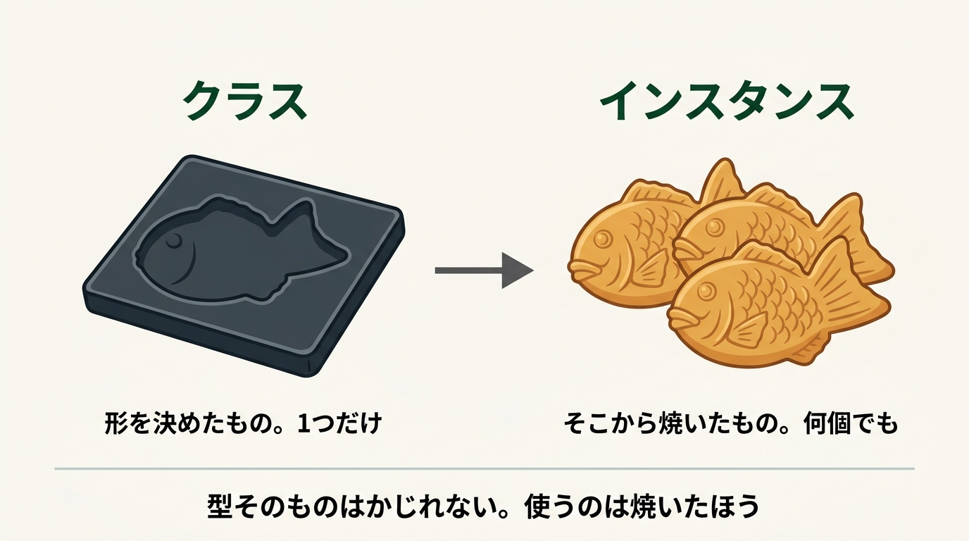 たい焼きの焼き型が1つ、そこから焼けたたい焼きが3つ。型がクラス、焼いたものがインスタンス