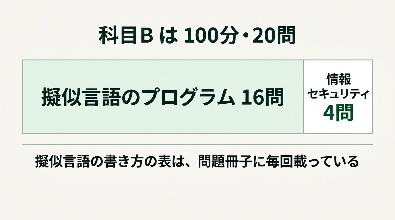 科目Bは100分・20問。うち擬似言語のプログラム16問、情報セキュリティ4問