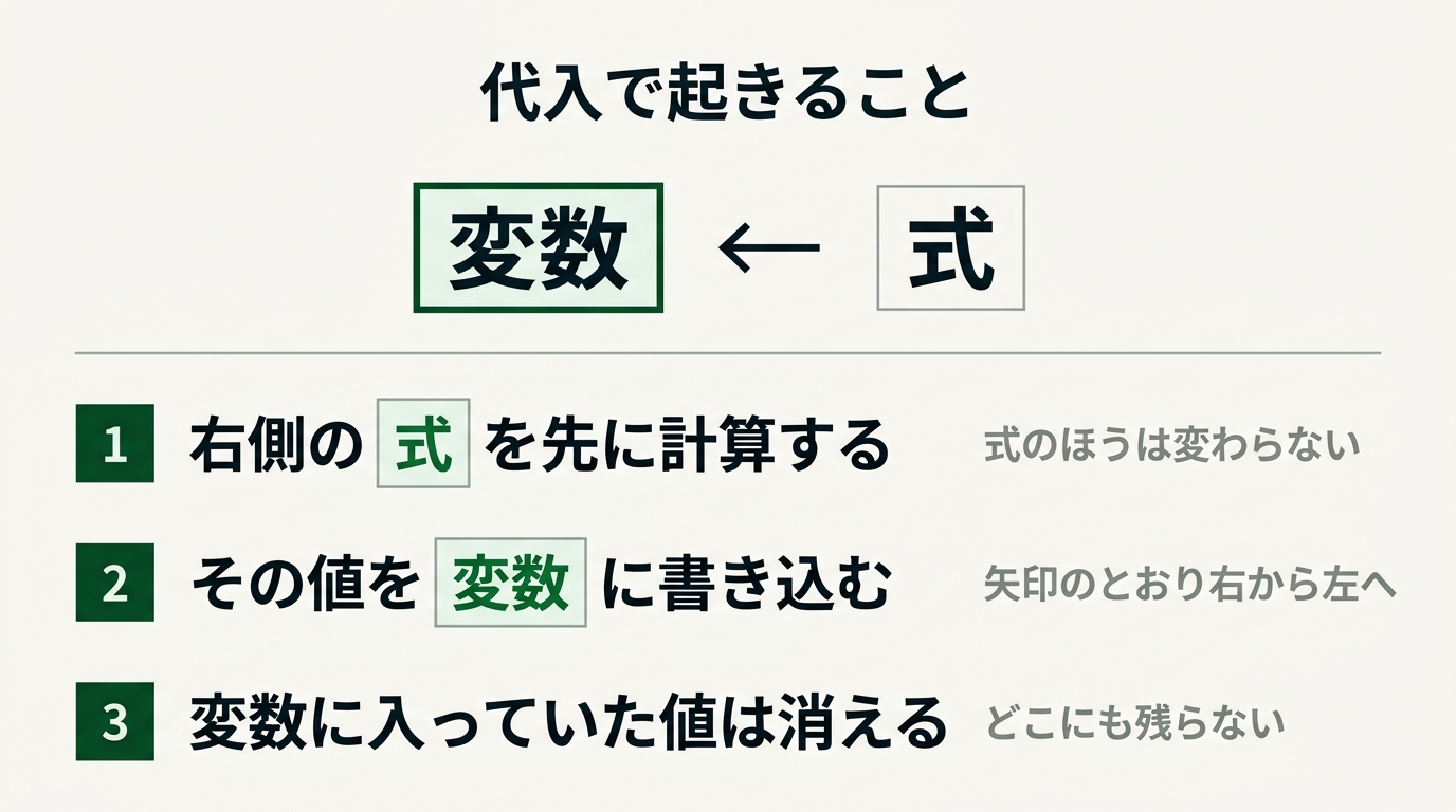 代入は、①右側の式を先に計算し、②その値を変数に書き込み、③変数に入っていた値は消える
