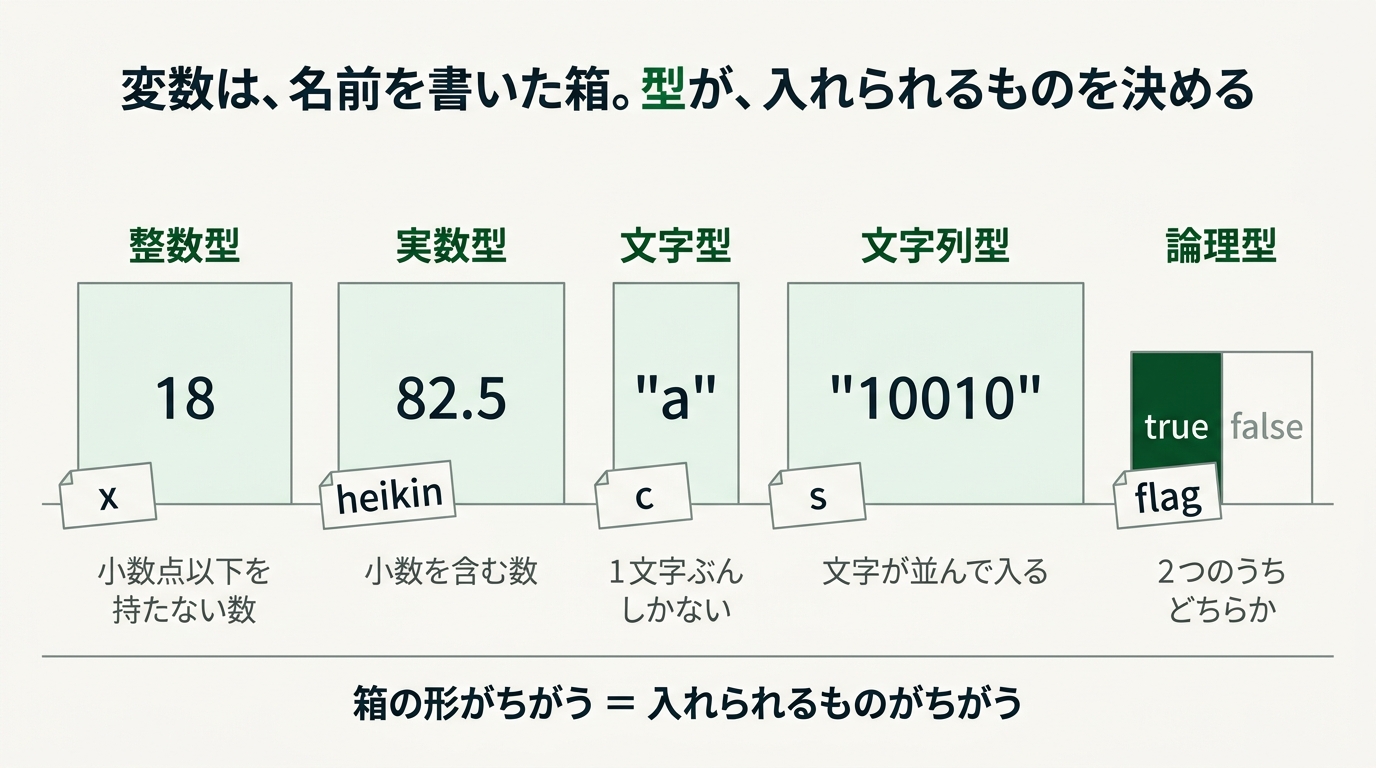 変数を名前のラベルを貼った箱にたとえた図。整数型に18、実数型に82.5、文字型に"a"、文字列型に"10010"、論理型にtrue。型ごとに箱の形が違う