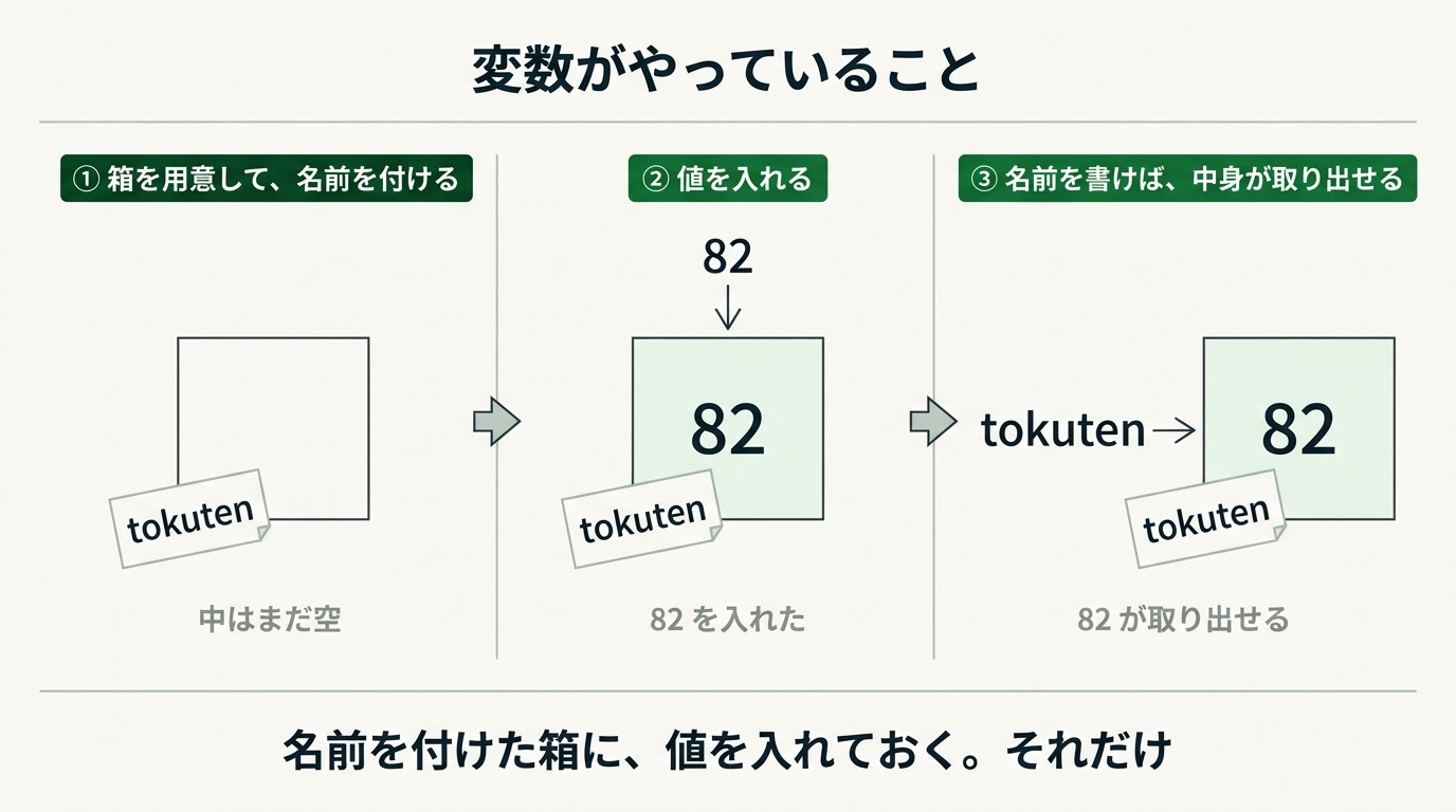 変数がやっていること3コマ。tokuten という名前のラベルを貼った空の箱に82を入れ、名前を書けば82が取り出せる