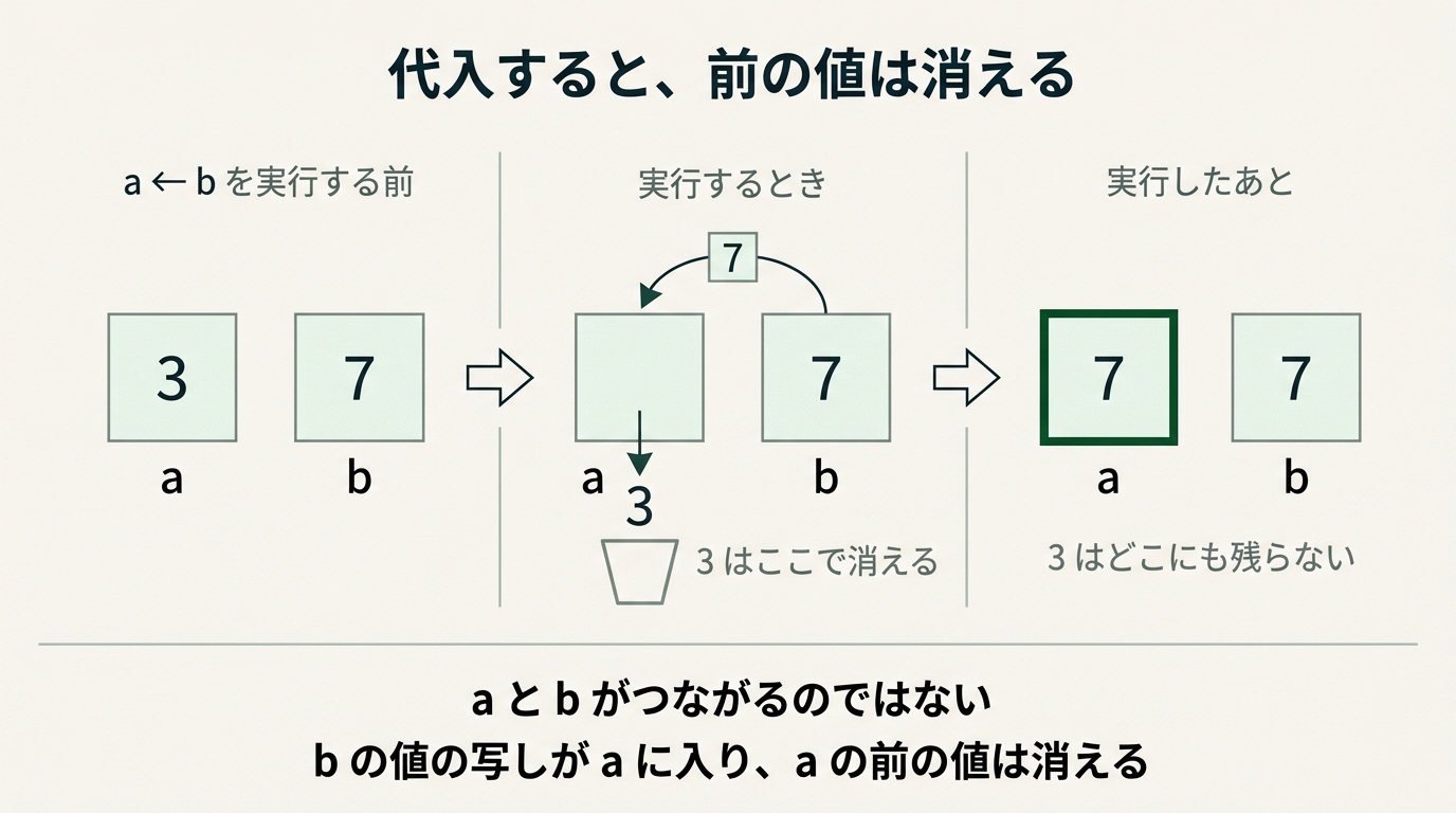 a←bを実行する前・実行するとき・実行したあとの3コマ。bの7の写しがaに入り、aに入っていた3は箱から落ちて消える