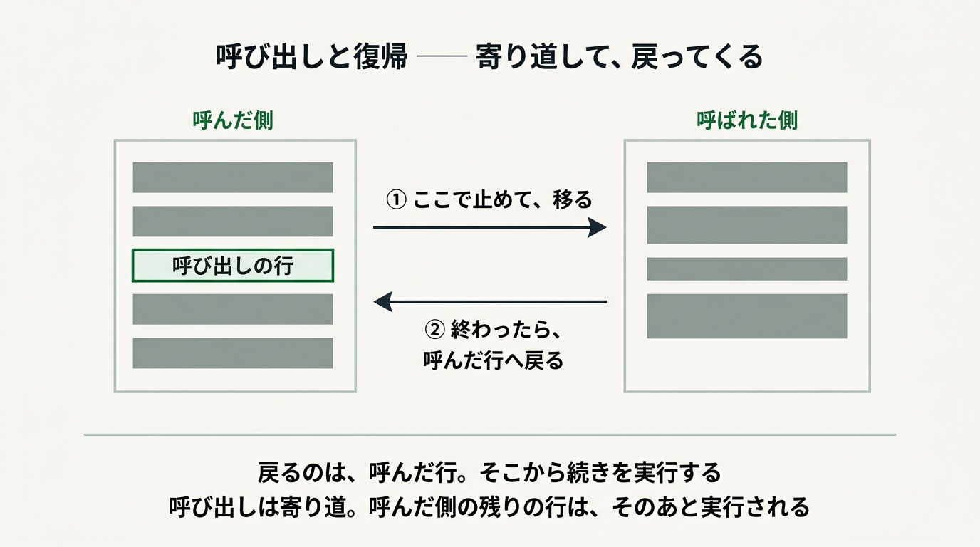 呼び出しの行でいったん止めて呼ばれた側へ移り、終わったら呼んだ行へ戻って続きを実行する