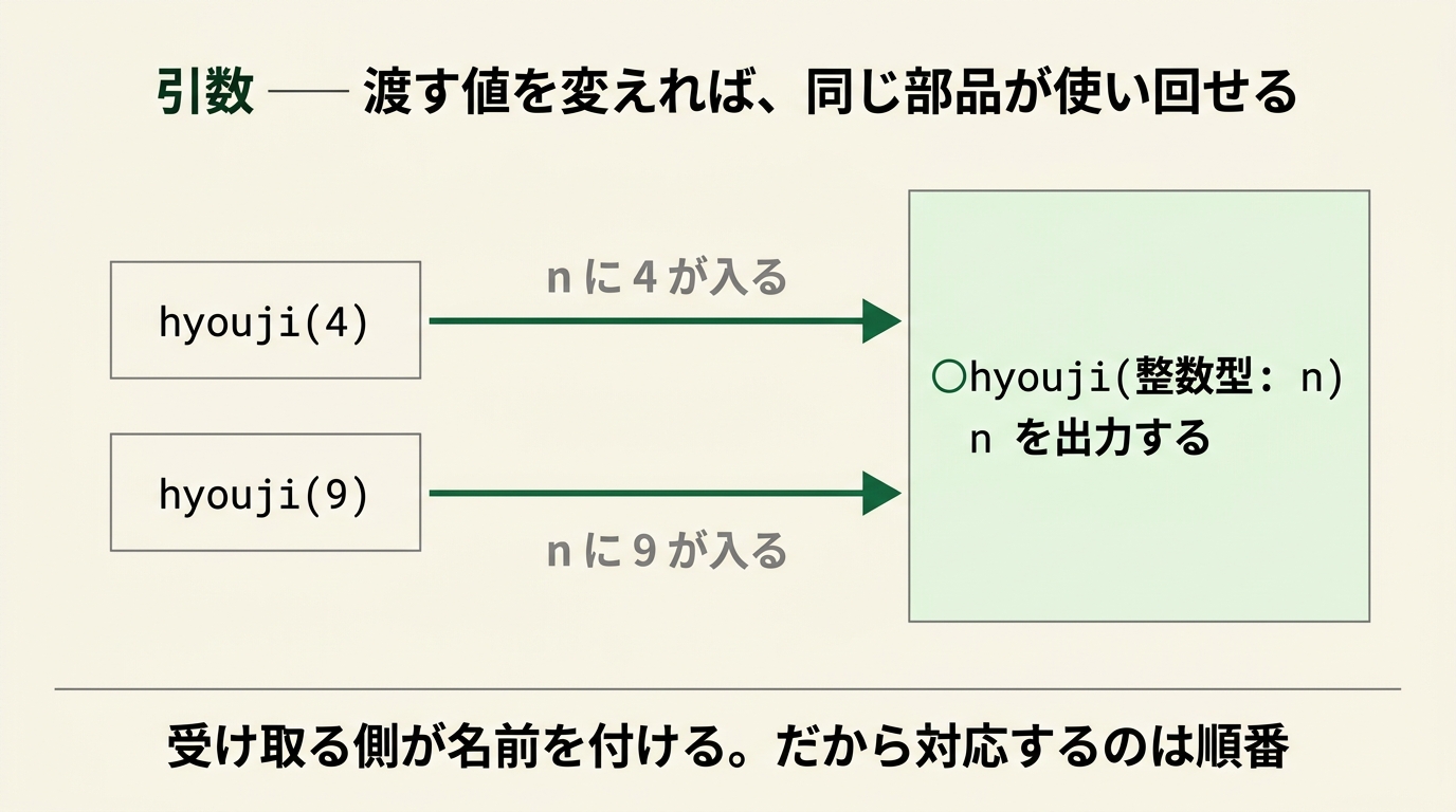 hyouji(4) と hyouji(9) が同じ部品を呼び、n にそれぞれ 4 と 9 が入る。対応するのは順番