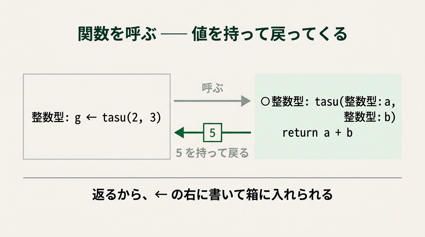関数 tasu を呼ぶと 5 を持って戻る。返るから ← の右に書いて箱に入れられる