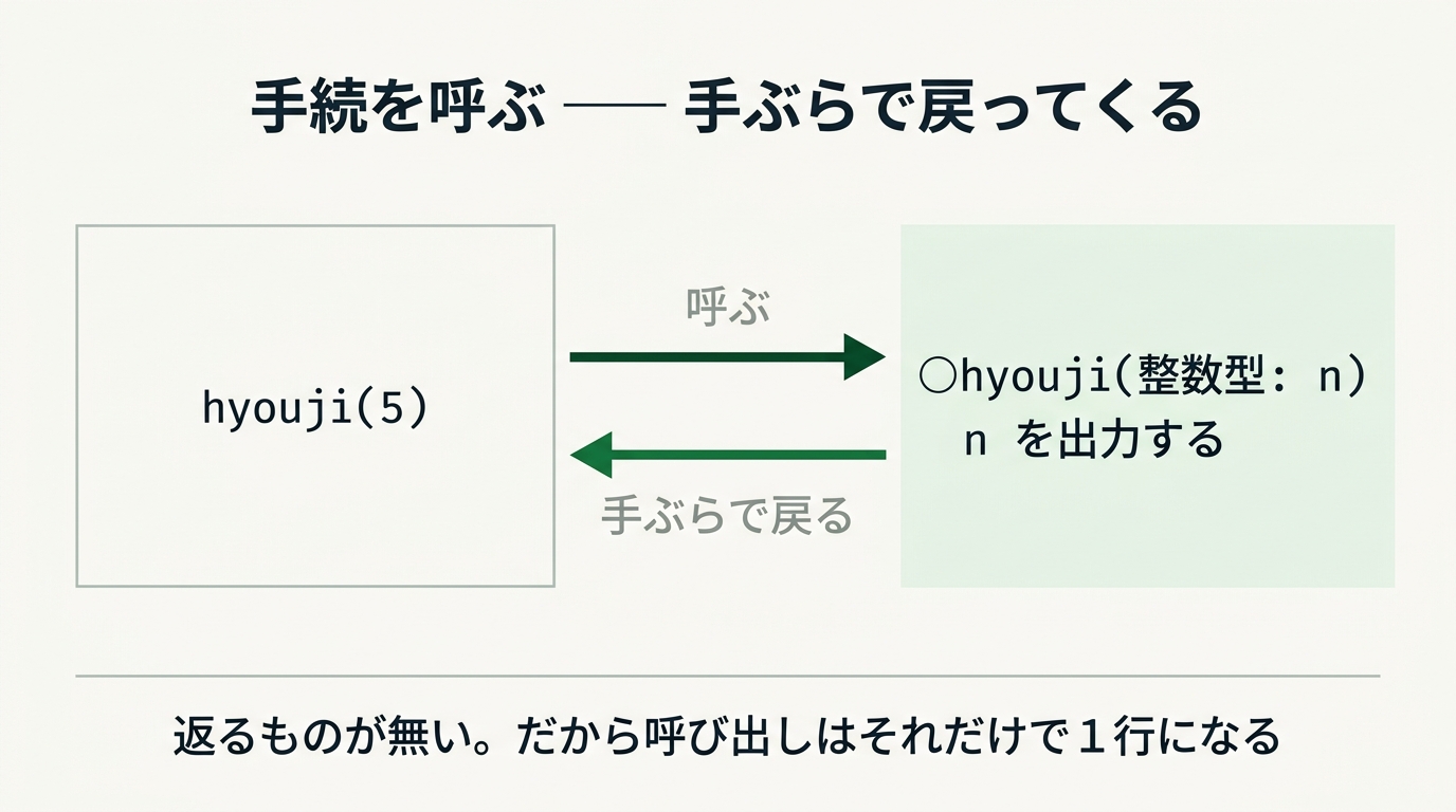 手続 hyouji を呼ぶと出力だけして手ぶらで戻る。返るものが無いので呼び出しはそれだけで1行になる