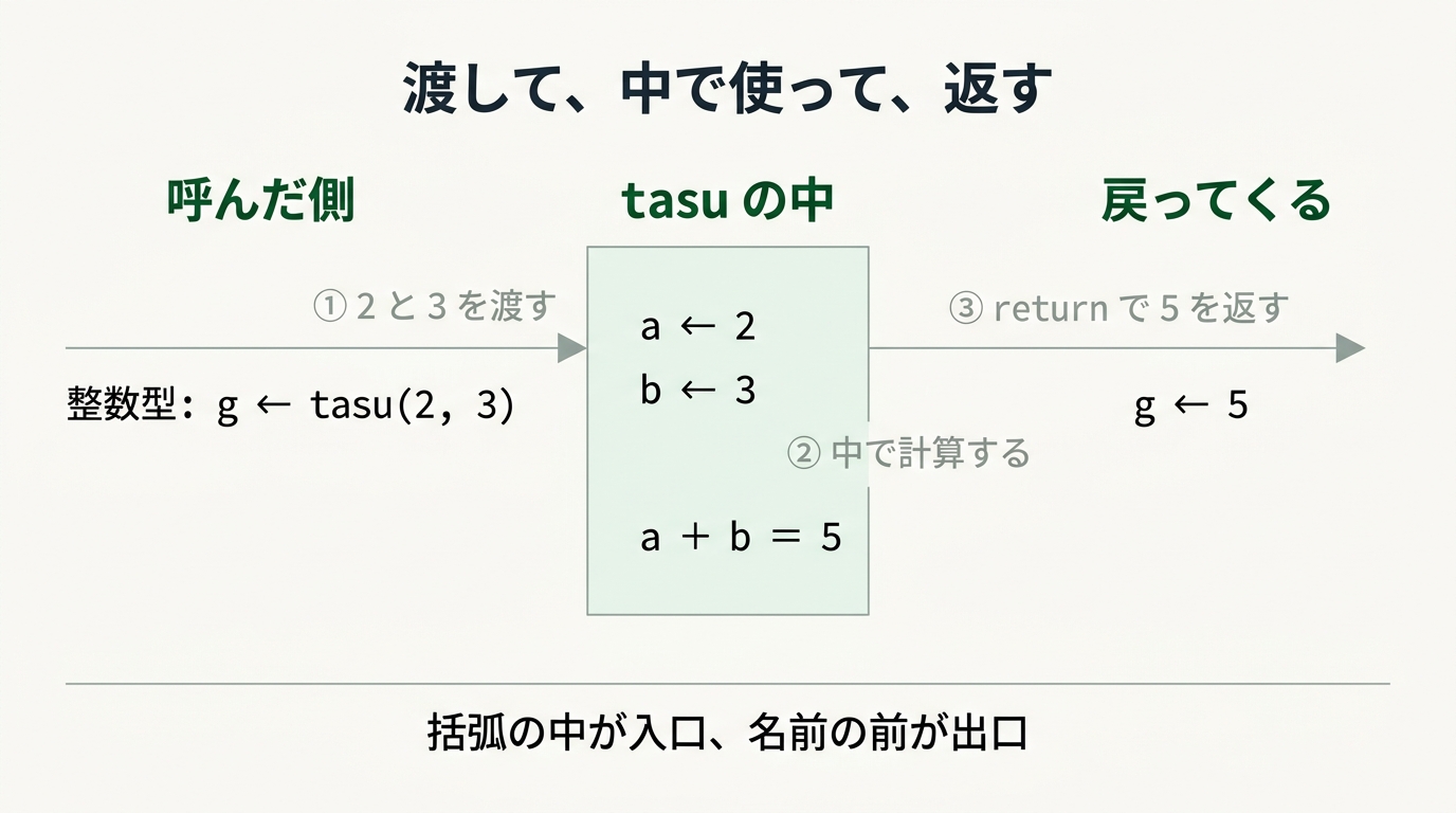 呼び出し側の tasu(2, 3) の 2 と 3 が a と b に入り、中で a ＋ b を計算し、return で 5 が返って g に入る