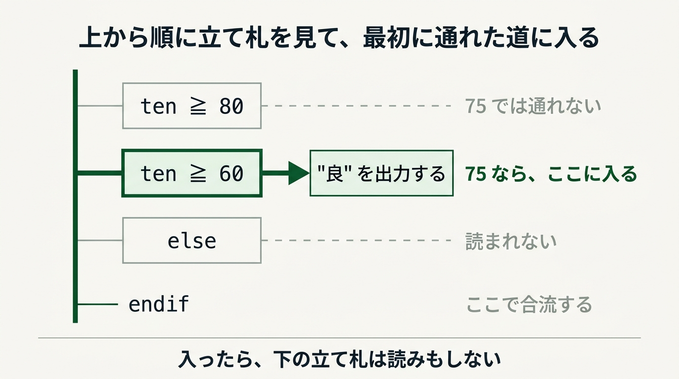 選択処理は分かれ道。上から順に立て札を見て、最初に通れる道に入る。入ったら残りの立て札は読まない