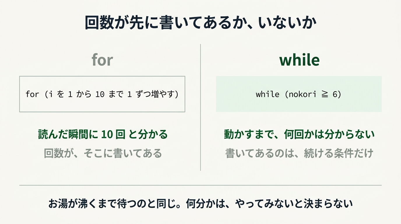 for は制御記述に回数が書いてあるので10回と分かるが、while は続ける条件だけで回数は分からない