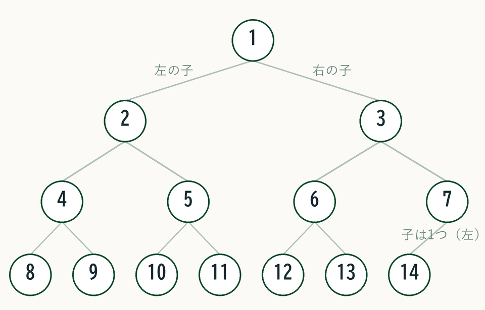 問9 の2分木。節1 の左の子が 2、右の子が 3。節2 の子は 4 と 5、節3 の子は 6 と 7、節4 の子は 8 と 9、節5 の子は 10 と 11、節6 の子は 12 と 13、節7 の子は 14 の1つだけ。節8 から節14 に子はない。